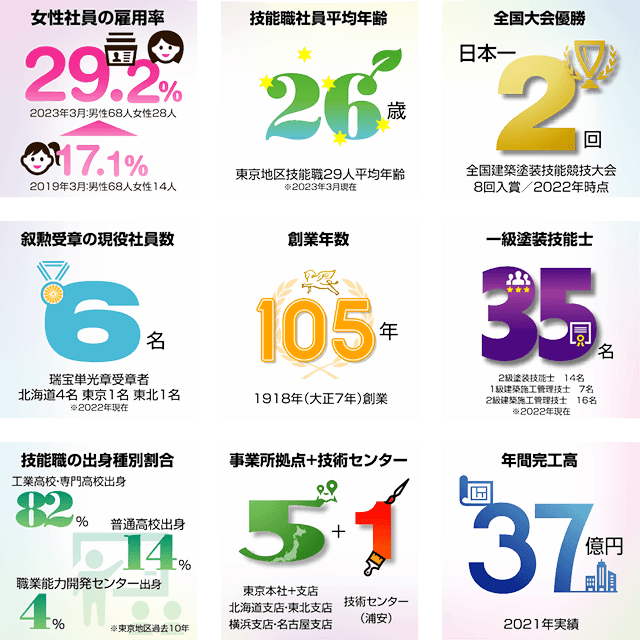 数字で見る佐藤興業