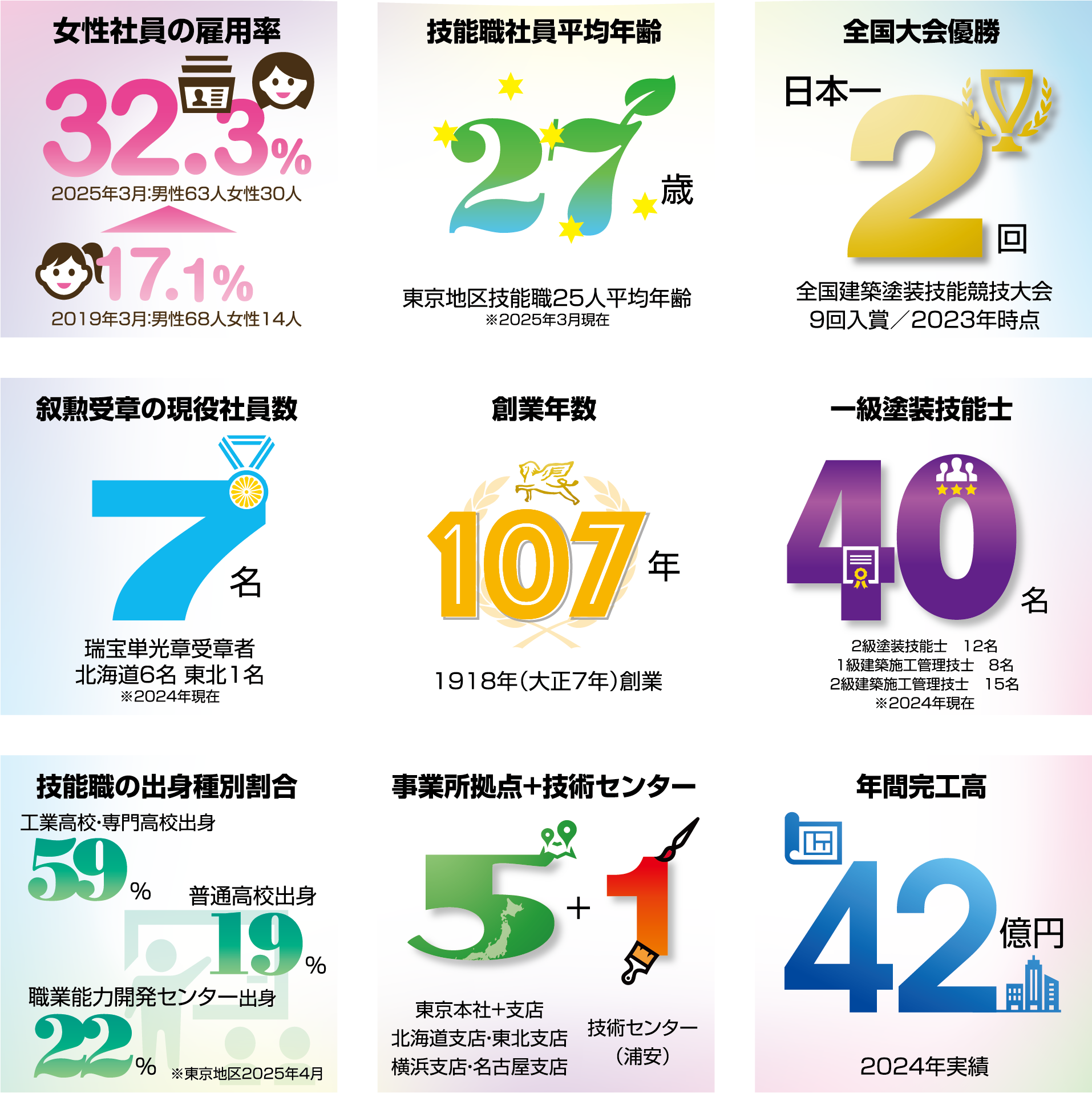 数字で見る佐藤興業