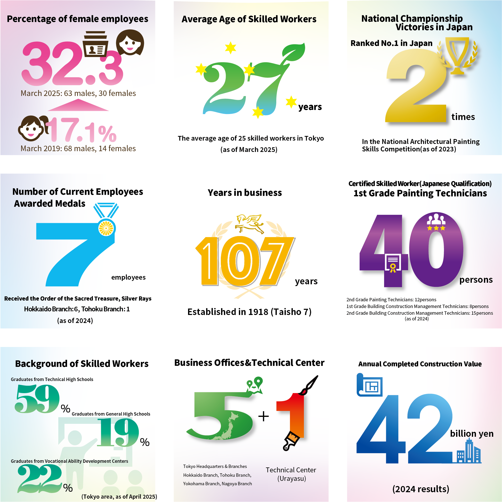 Sato Kogyo in numbers